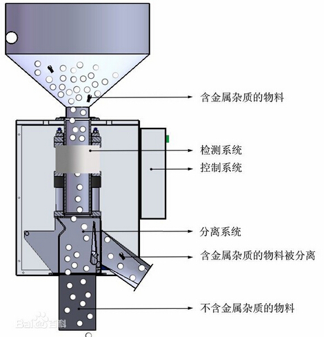 Máquina industrial del separador del detector de metales de la harina del polvo con la tubería